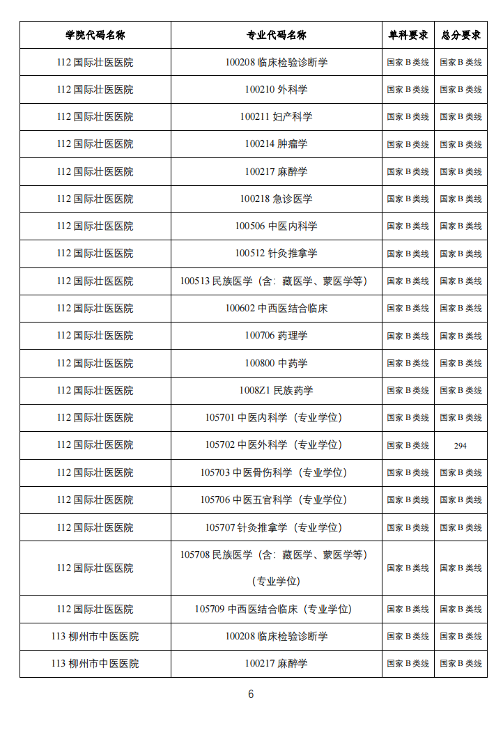 广西中医药大学2023年硕士研究生复试分数线