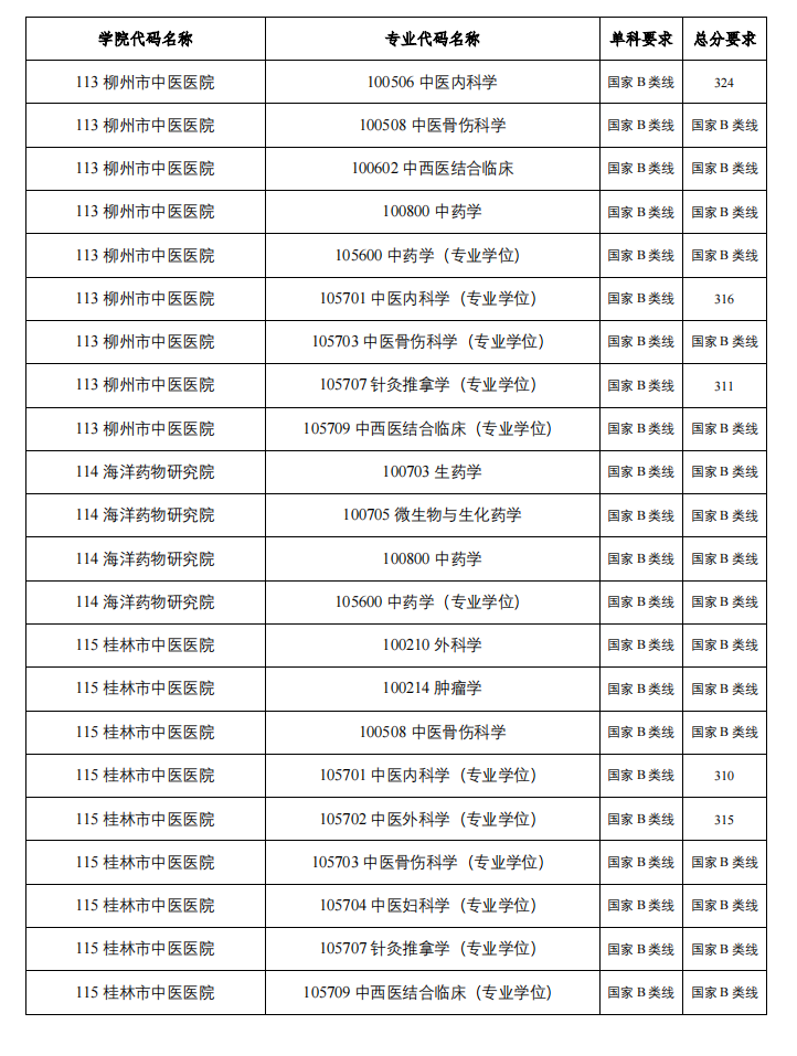 广西中医药大学2023年硕士研究生复试分数线