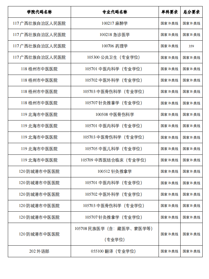 广西中医药大学2023年硕士研究生复试分数线