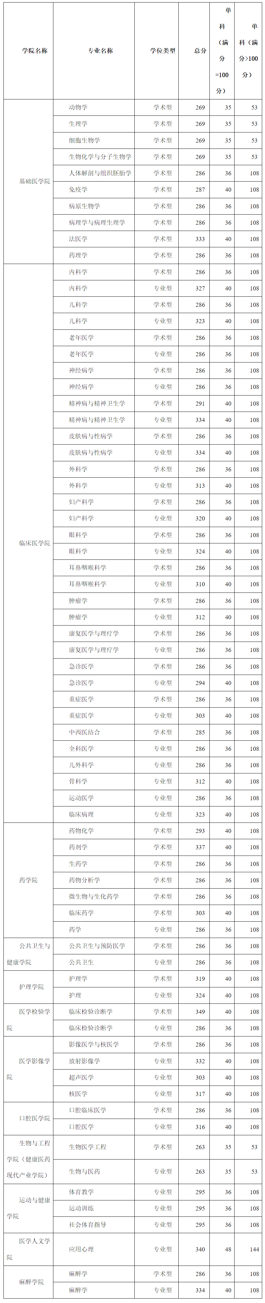 贵州医科大学2023年硕士研究生复试分数线