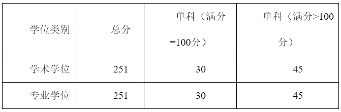 贵州医科大学2023年硕士研究生复试分数线