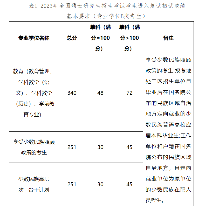 贵州民族大学民族文化与认知科学学院2023年考研复试分数线