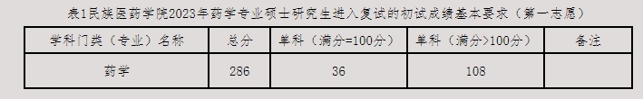 贵州民族大学药学专业硕士研究生复试分数线