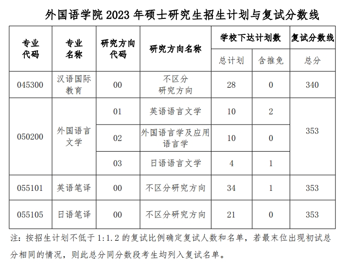 贵州大学外国语学院2023年硕士研究生复试分数线