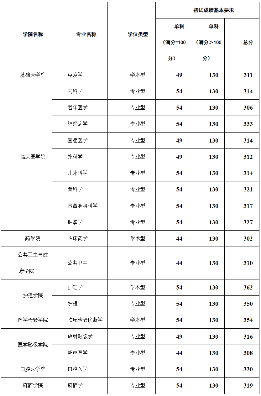 贵州医科大学2024年考研复试分数线是多少？