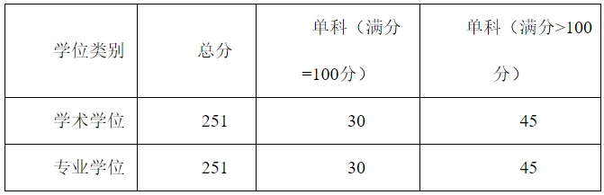 贵州医科大学2024年考研复试分数线是多少？