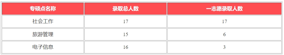 三亚学院2023年考研专硕录取人数