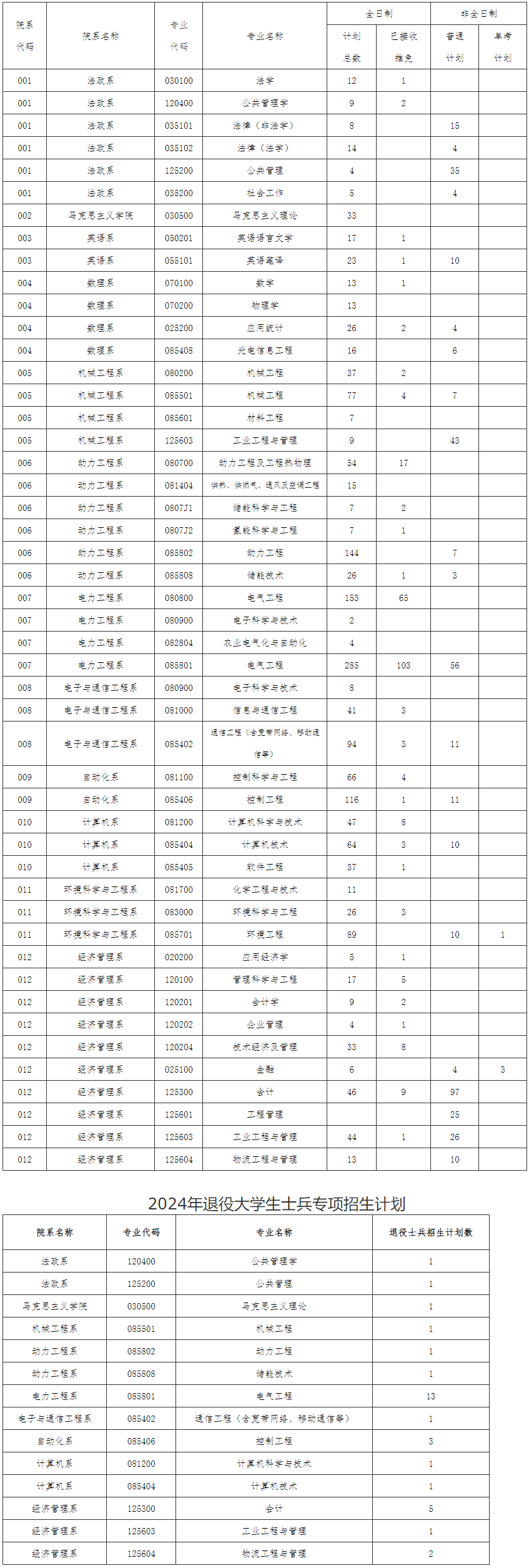 华北电力大学（保定）2024年硕士研究生复试及录取