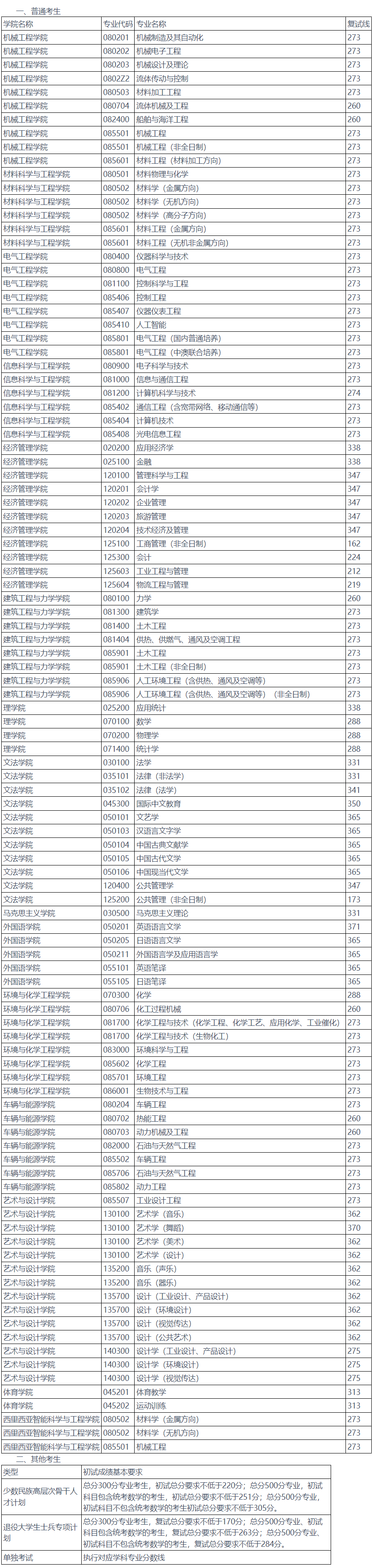 燕山大学2024年考研复试分数线是多少？