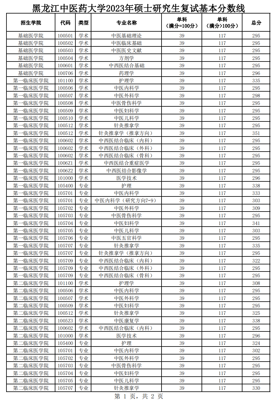 黑龙江中医药大学2023年硕士研究生复试分数线