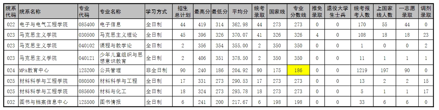 河南师范大学2023年硕士研究生录取情况统计