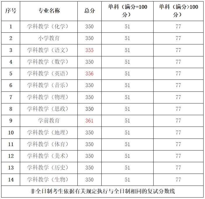 洛阳师范学院2024年考研复试分数线是多少？