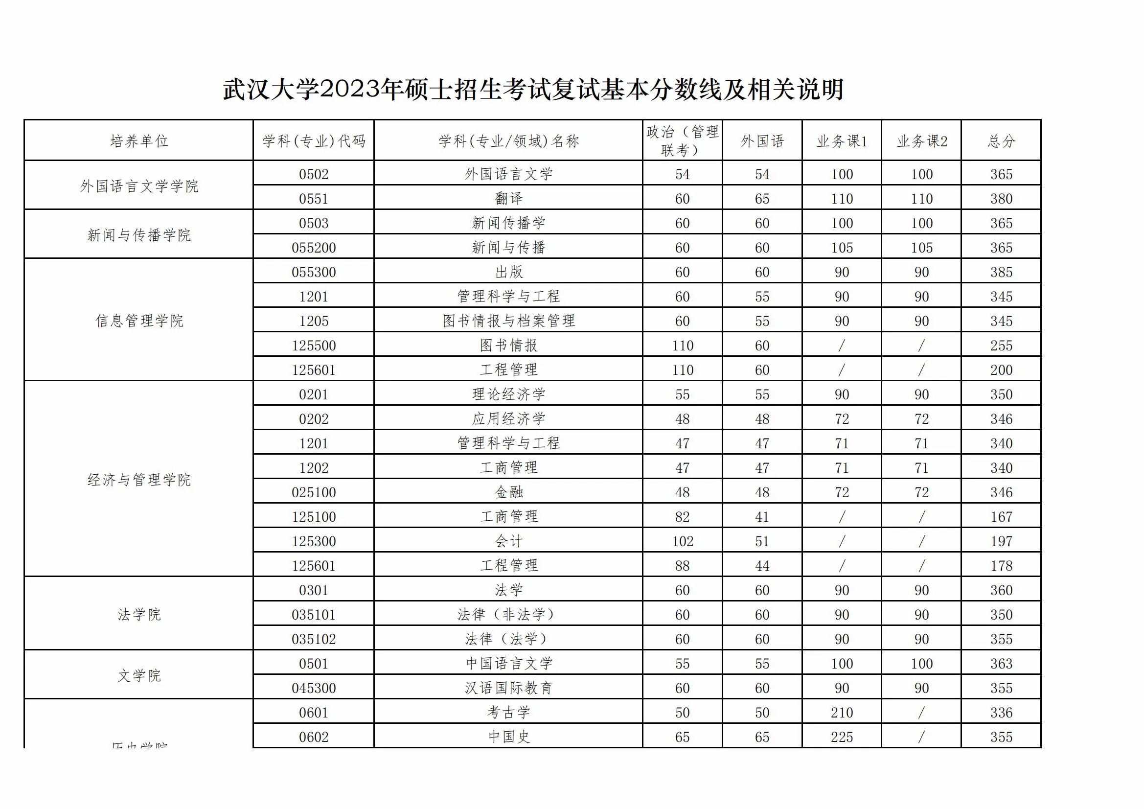 武汉大学2023年硕士招生复试基本分数线