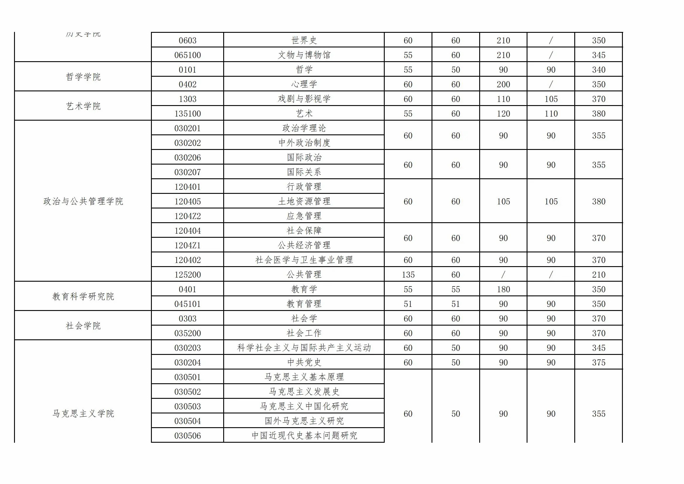 武汉大学2023年硕士招生复试基本分数线