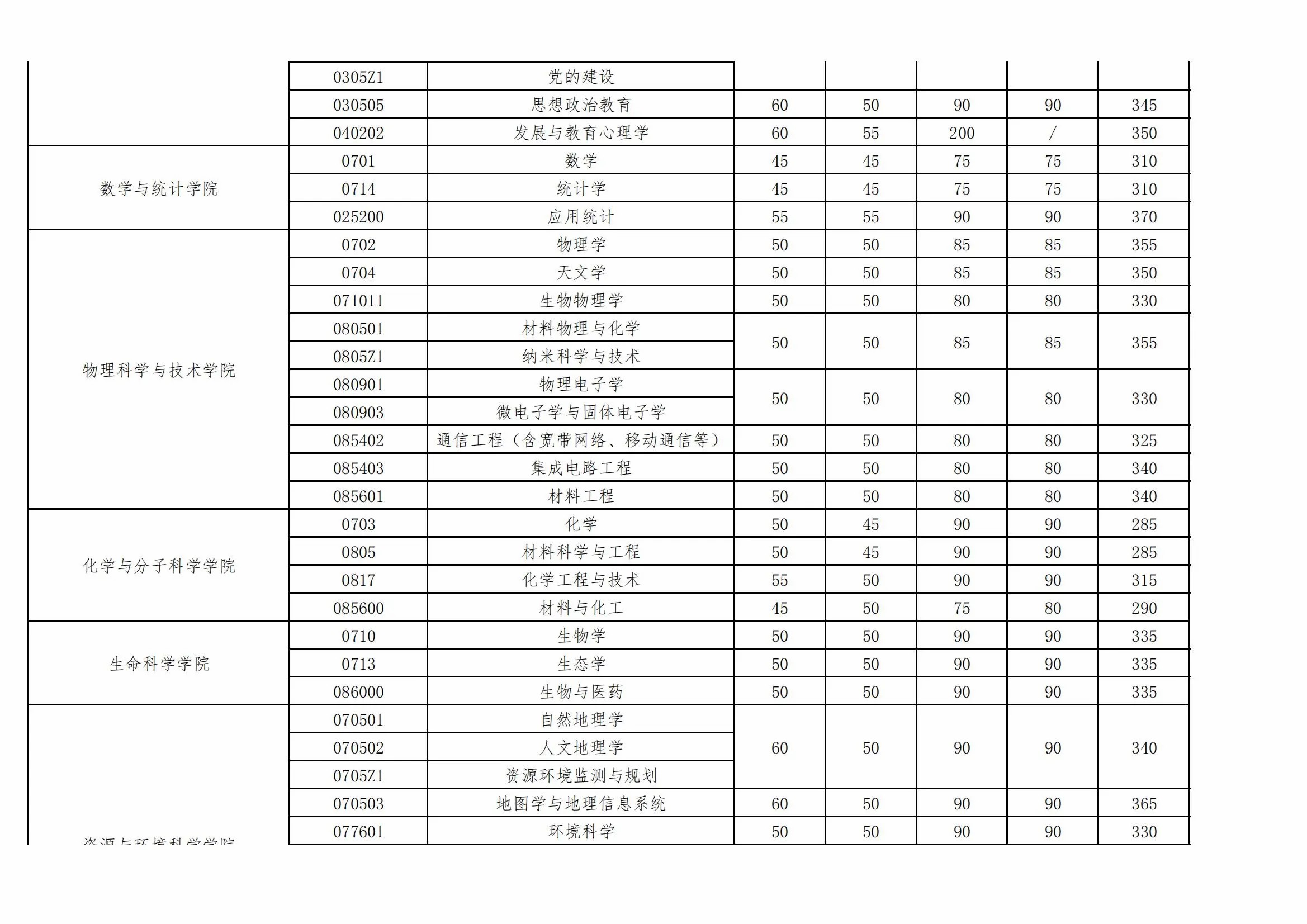 武汉大学2023年硕士招生复试基本分数线