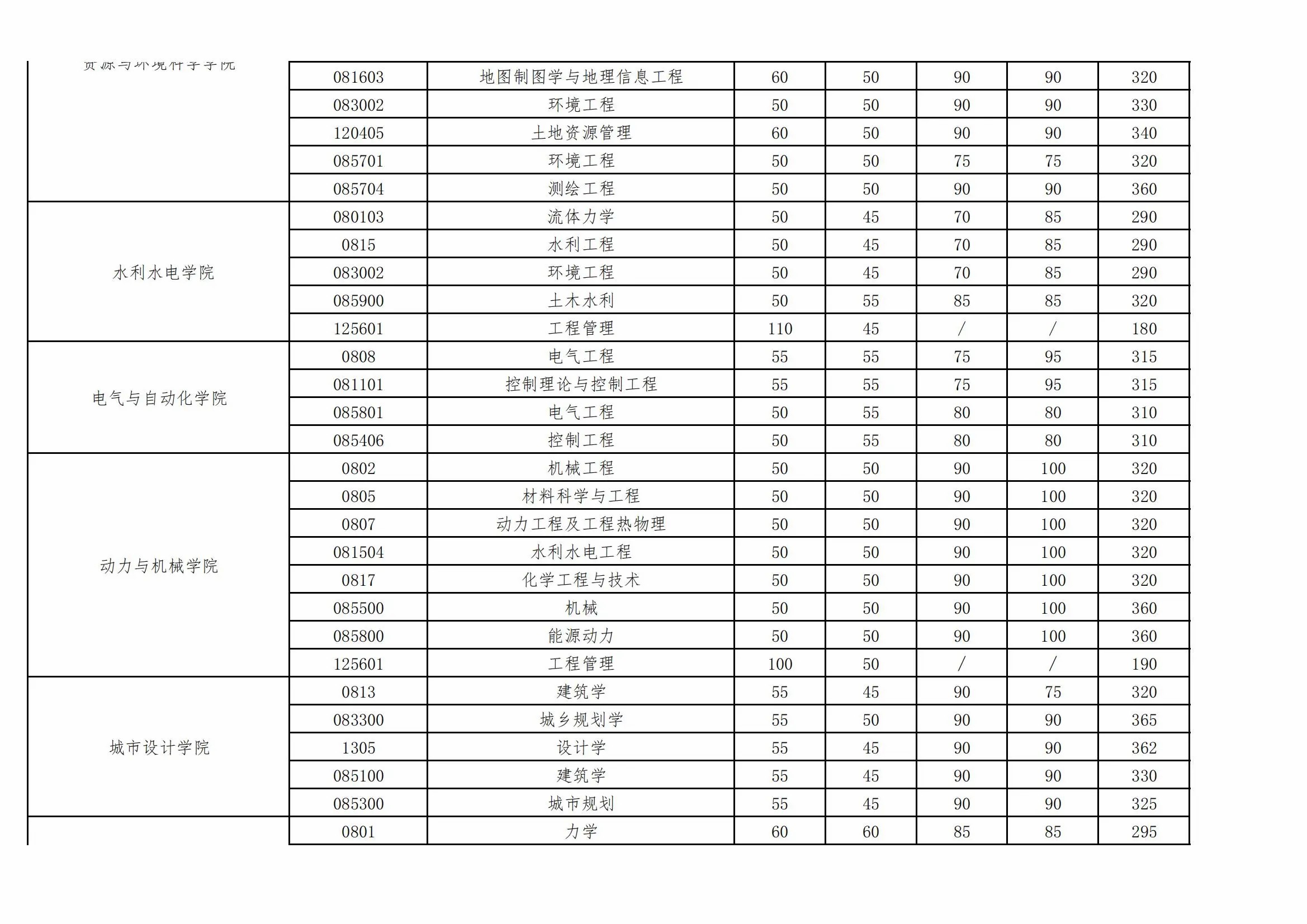 武汉大学2023年硕士招生复试基本分数线