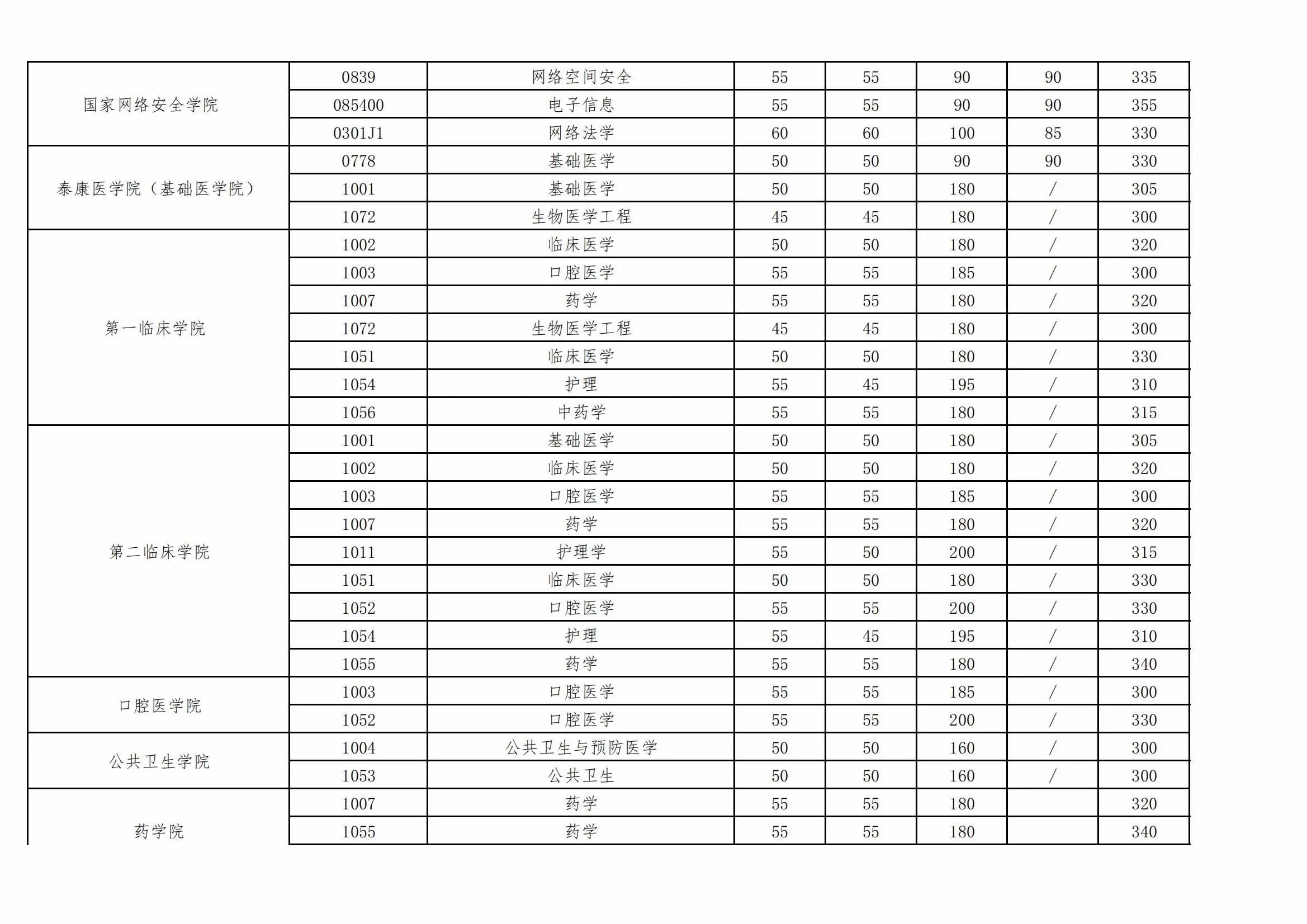 武汉大学2023年硕士招生复试基本分数线