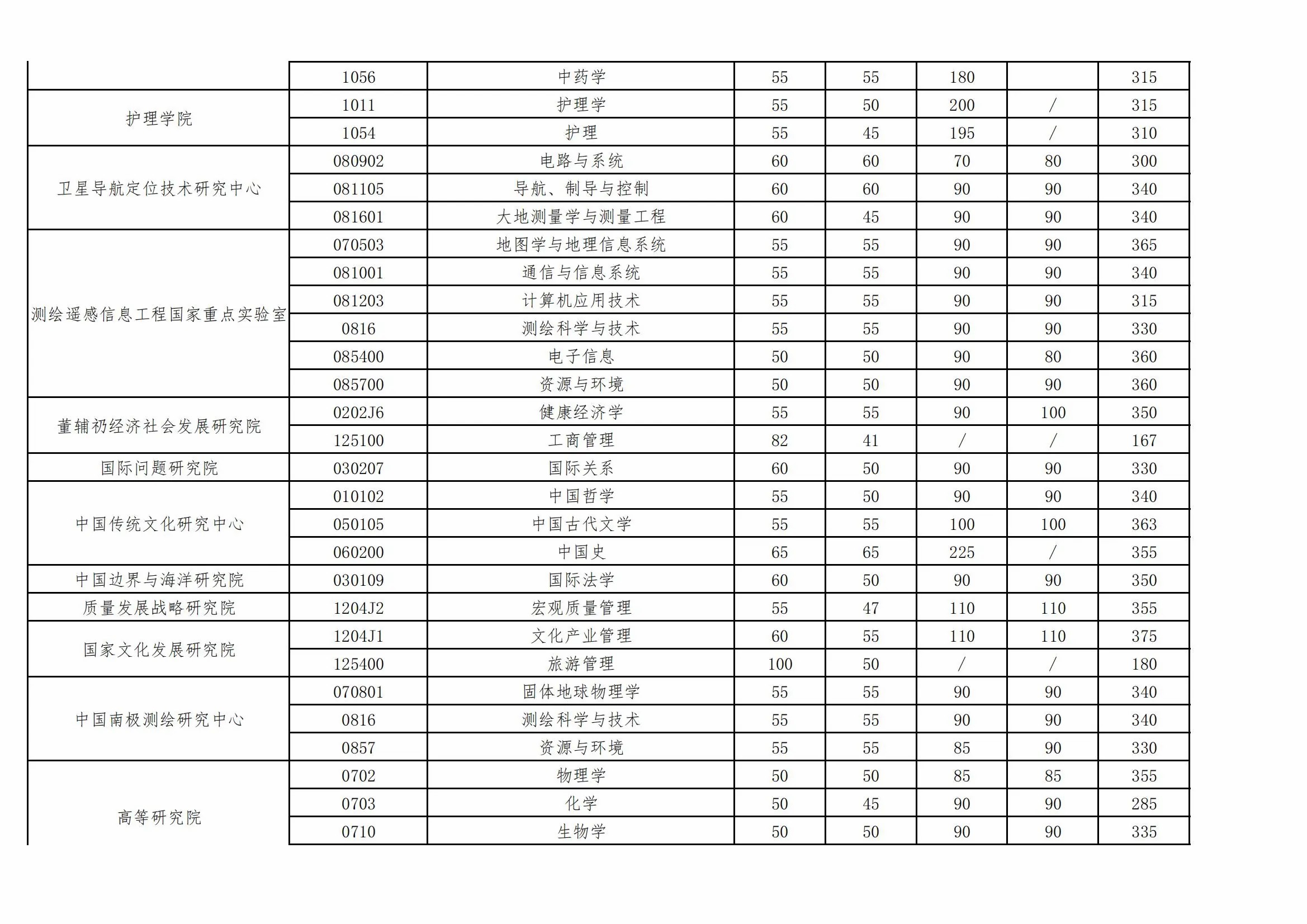 武汉大学2023年硕士招生复试基本分数线