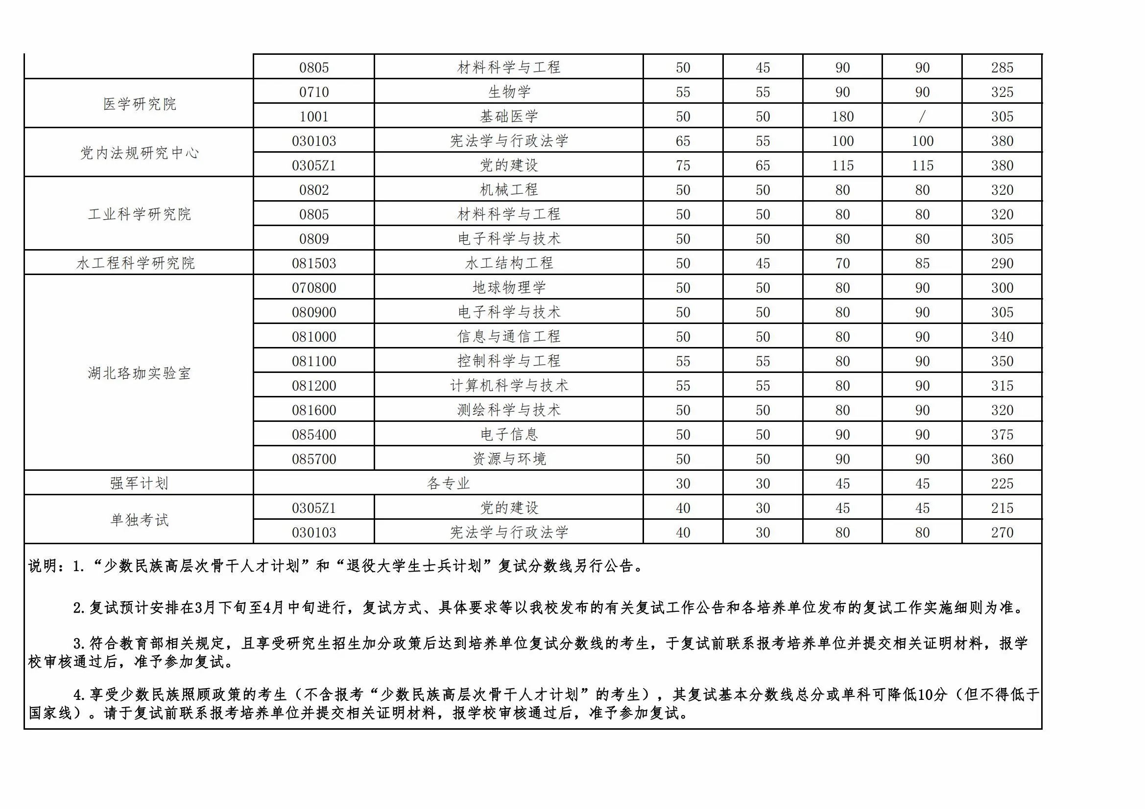 武汉大学2023年硕士招生复试基本分数线