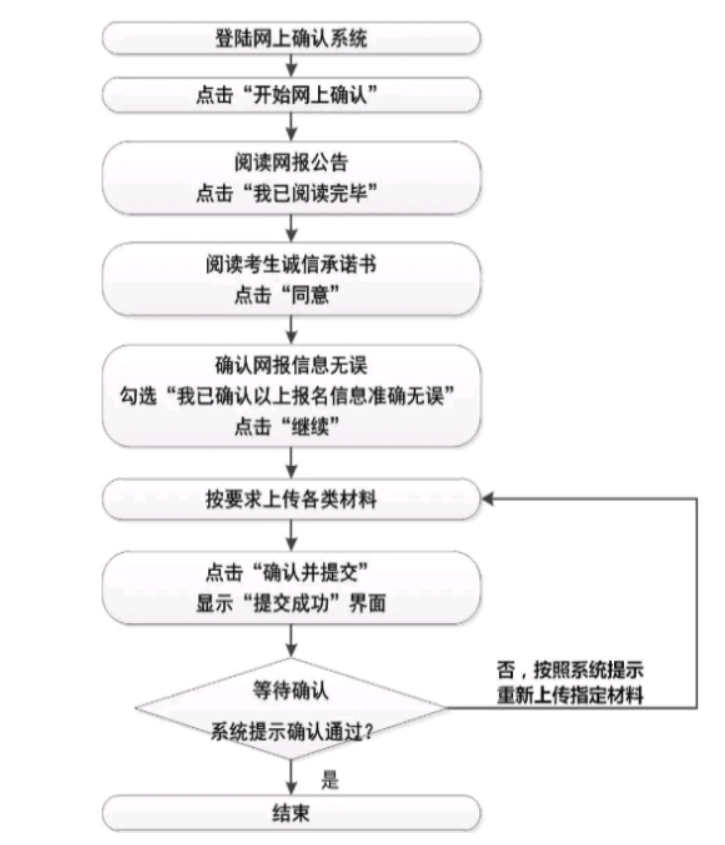 湖北民族大学：2024年研究生考试网上确认公告