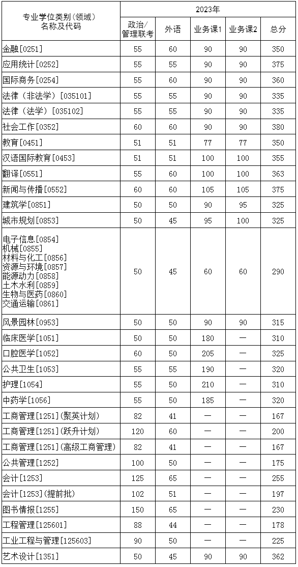 华中科技大学2023年硕士研究生复试基本分数要求