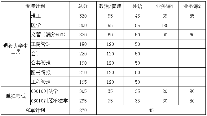 华中科技大学2023年硕士研究生复试基本分数要求