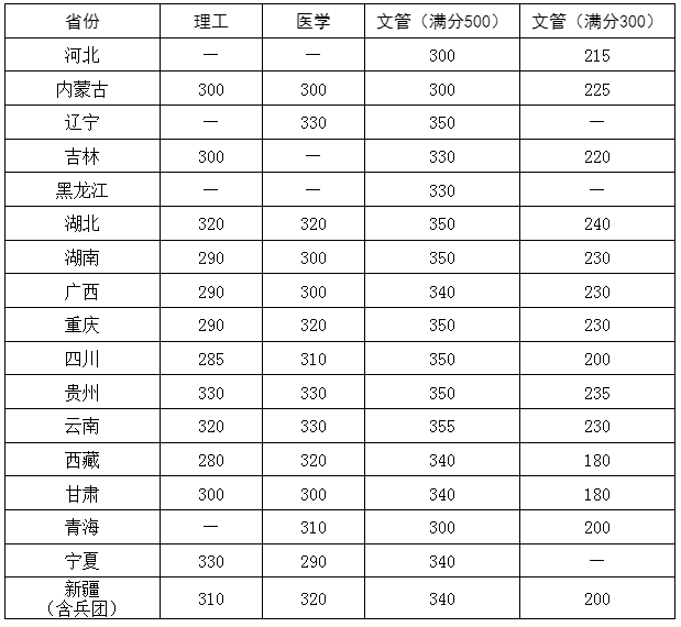 华中科技大学2023年硕士研究生复试基本分数要求