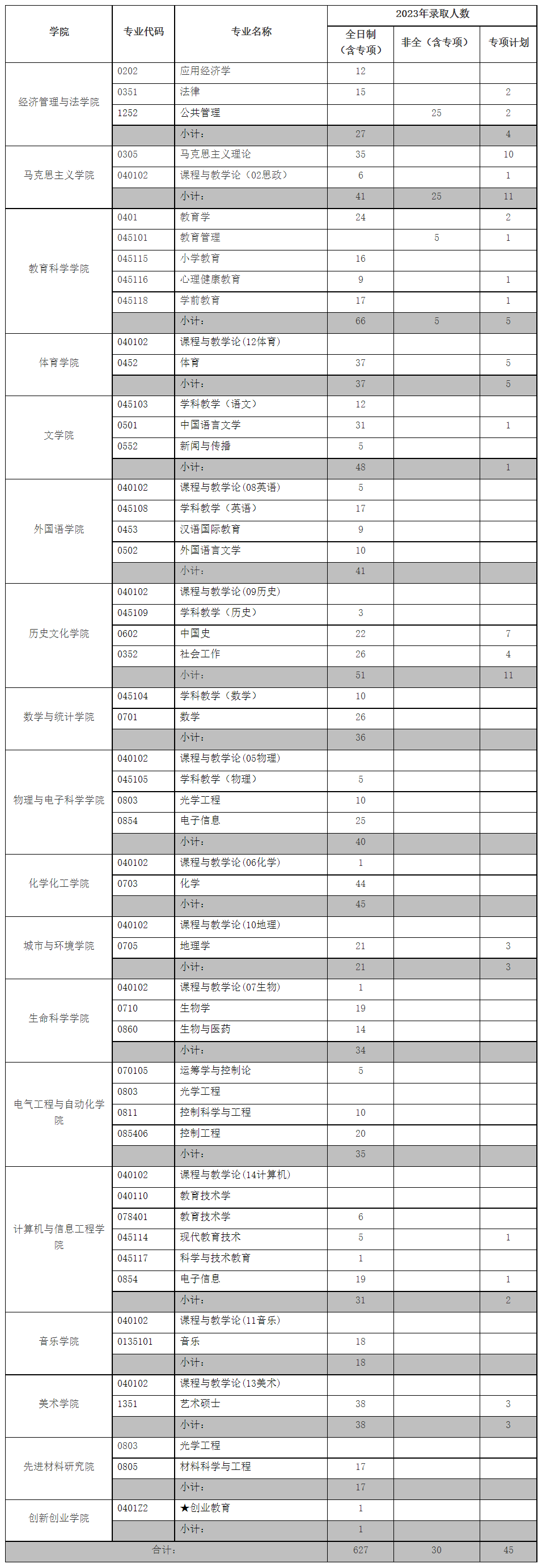 湖北师范大学2023年各学院研究生录取人数一览