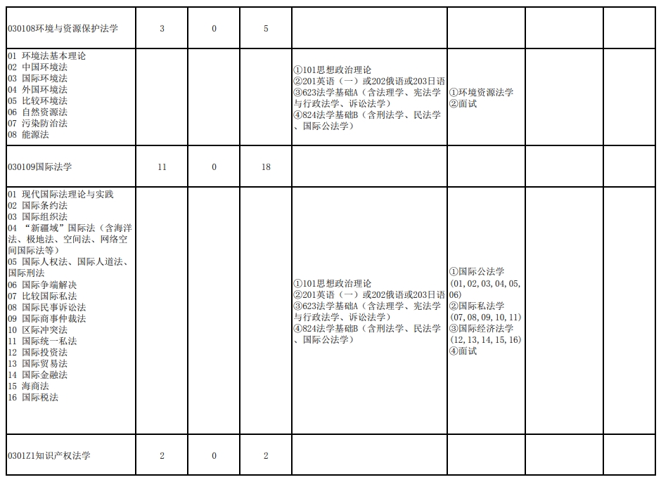 武汉大学2024年研究生复试科目：106法学院