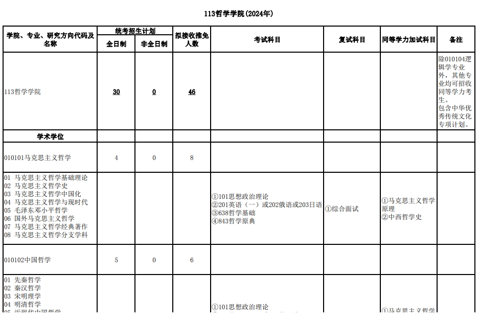 武汉大学2024年研究生复试科目：113哲学学院