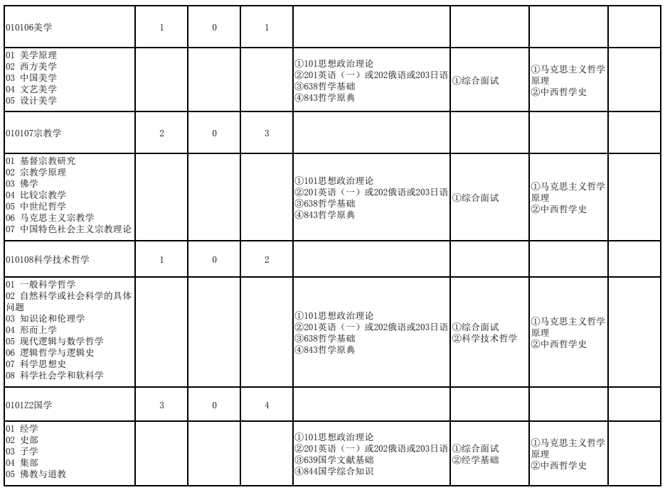 武汉大学2024年研究生复试科目：113哲学学院