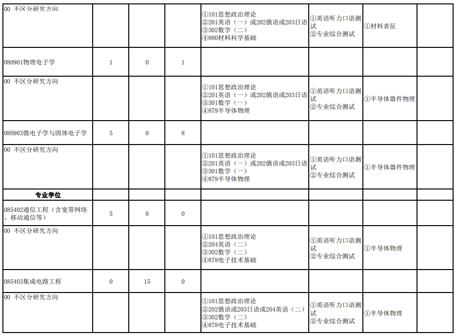 武汉大学2024年研究生复试科目（202物理科学与技术学院）