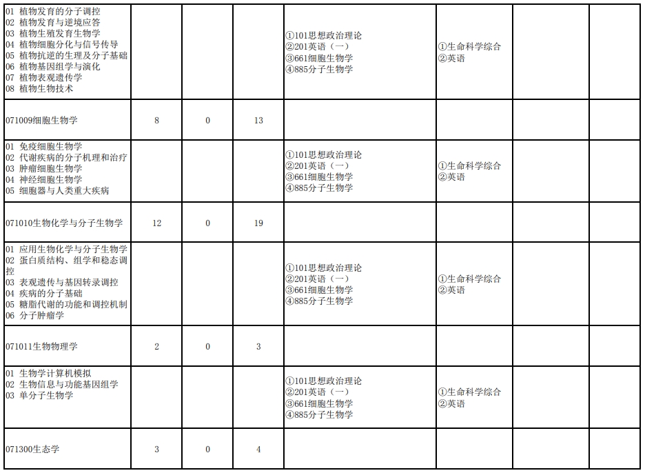 武汉大学2024年研究生复试科目（204生命科学学院）