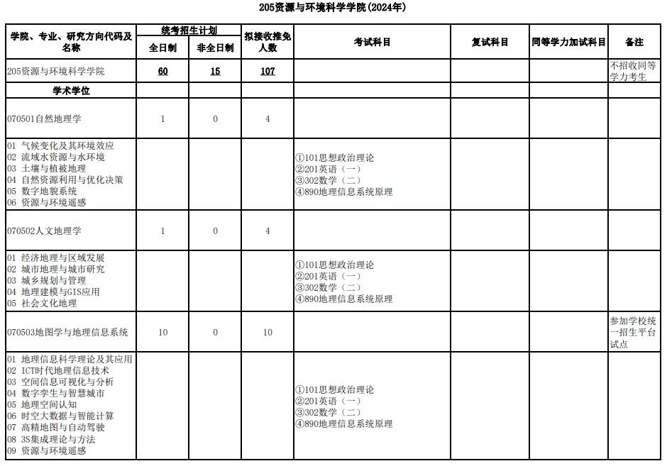 武汉大学2024年研究生复试科目（205资源与环境科学学院）