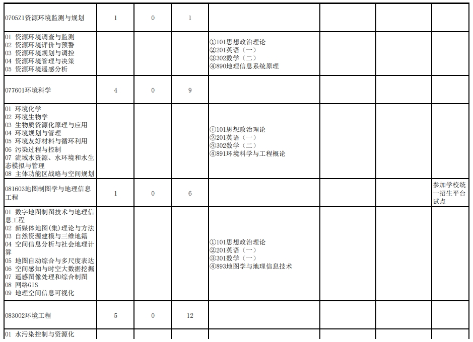 武汉大学2024年研究生复试科目（205资源与环境科学学院）