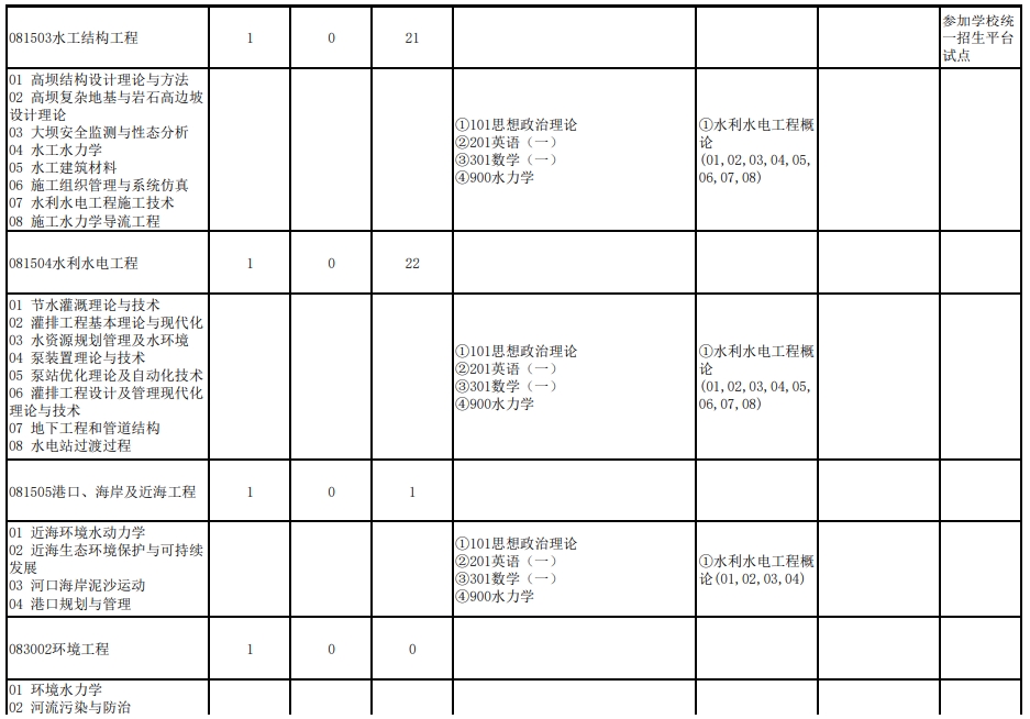 武汉大学2024年研究生复试科目（206水利水电学院）