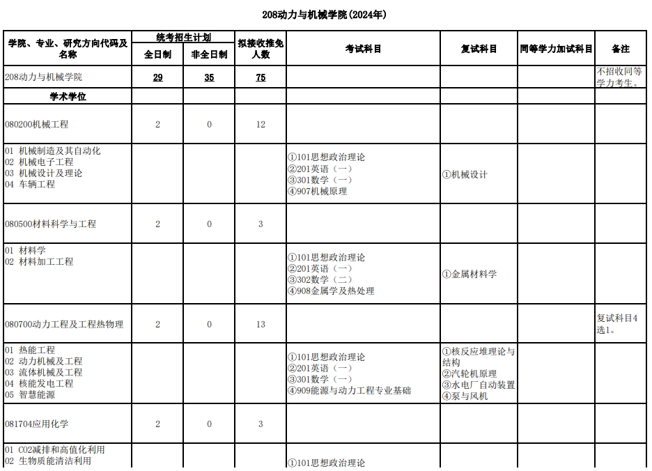 武汉大学2024年研究生复试科目（208动力与机械学院）