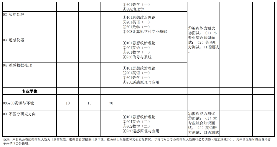 武汉大学2024年研究生复试科目（213遥感信息工程学院）