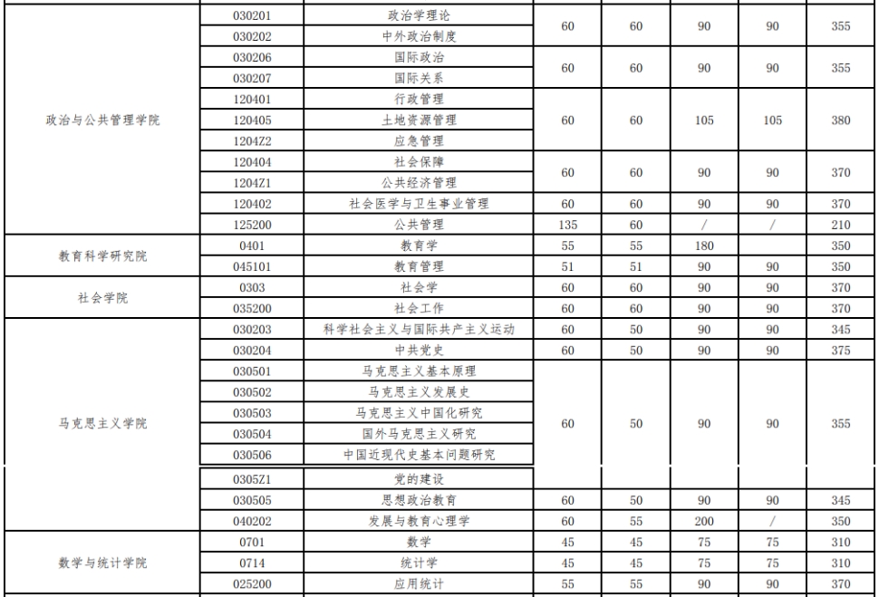 武汉大学2019-2023历年考研复试分数线汇总