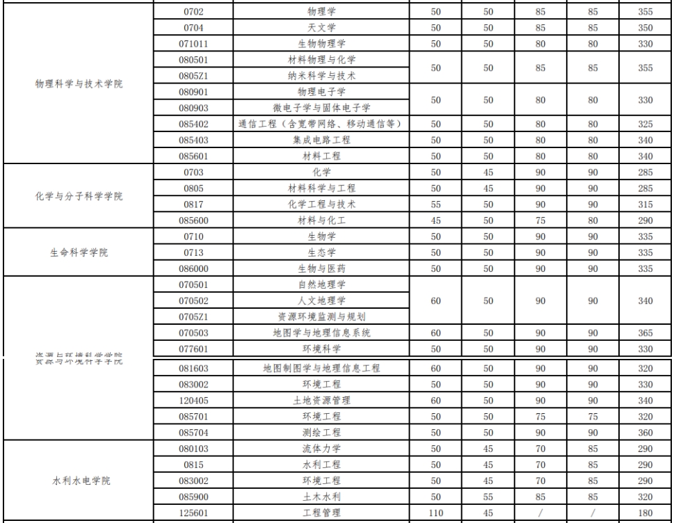 武汉大学2019-2023历年考研复试分数线汇总