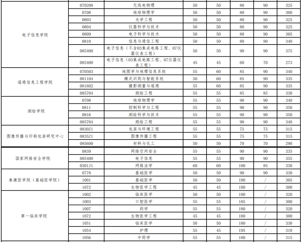 武汉大学2019-2023历年考研复试分数线汇总