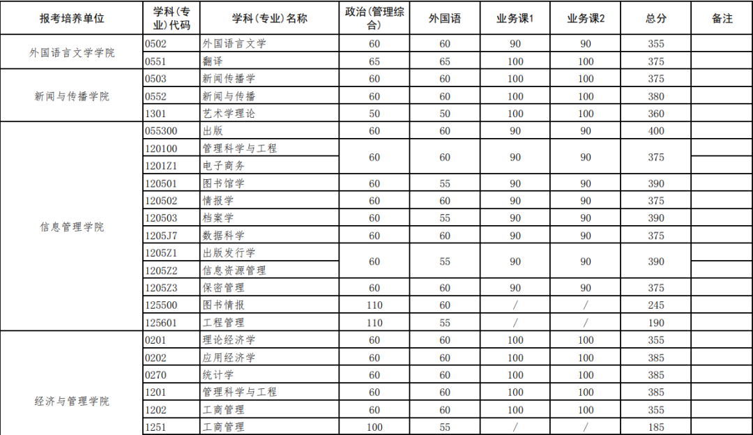 武汉大学2019-2023历年考研复试分数线汇总