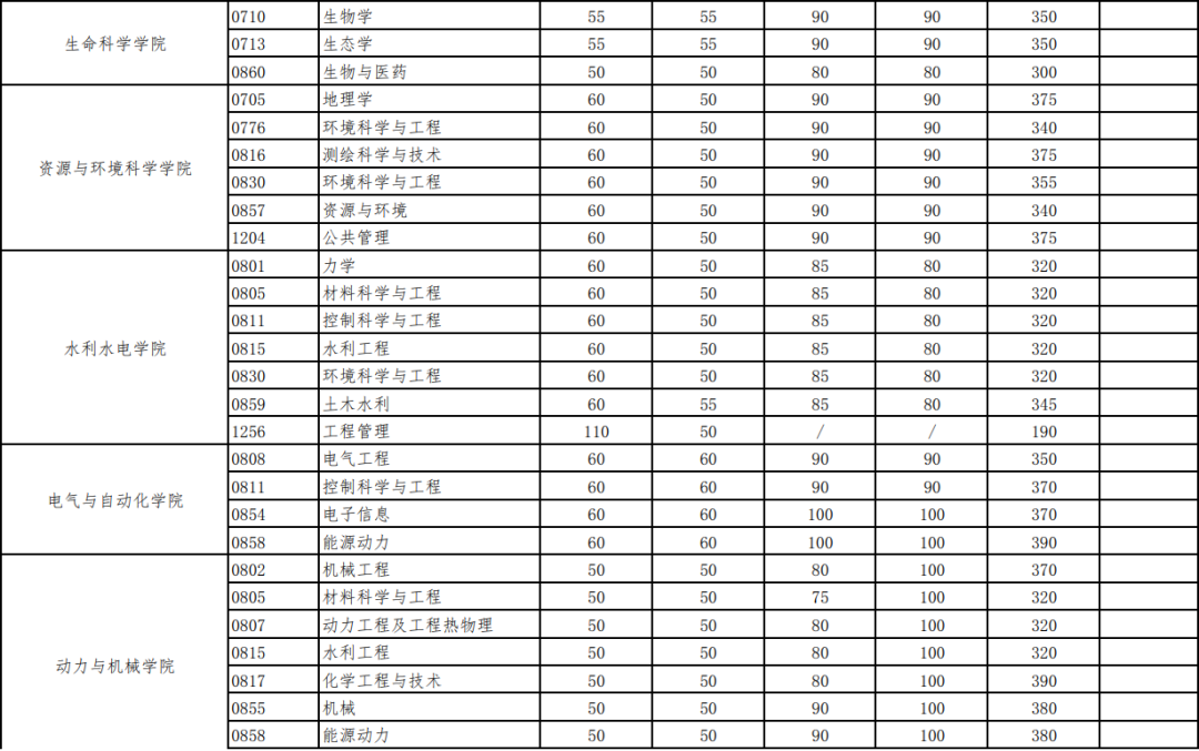 武汉大学2019-2023历年考研复试分数线汇总