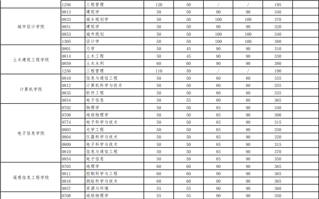 武汉大学2019-2023历年考研复试分数线汇总