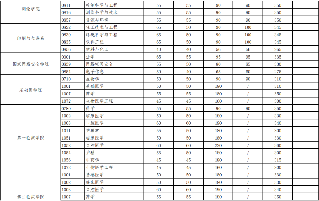 武汉大学2019-2023历年考研复试分数线汇总