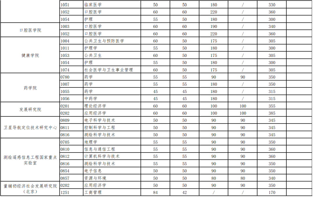 武汉大学2019-2023历年考研复试分数线汇总