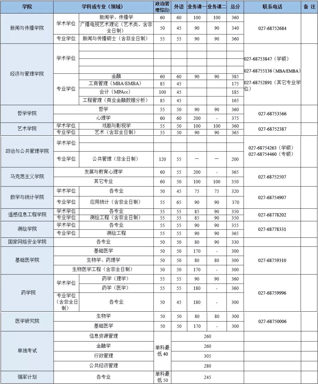 武汉大学2019-2023历年考研复试分数线汇总