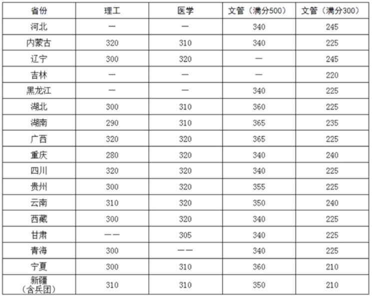 华中科技大学2024年考研复试分数线是多少？