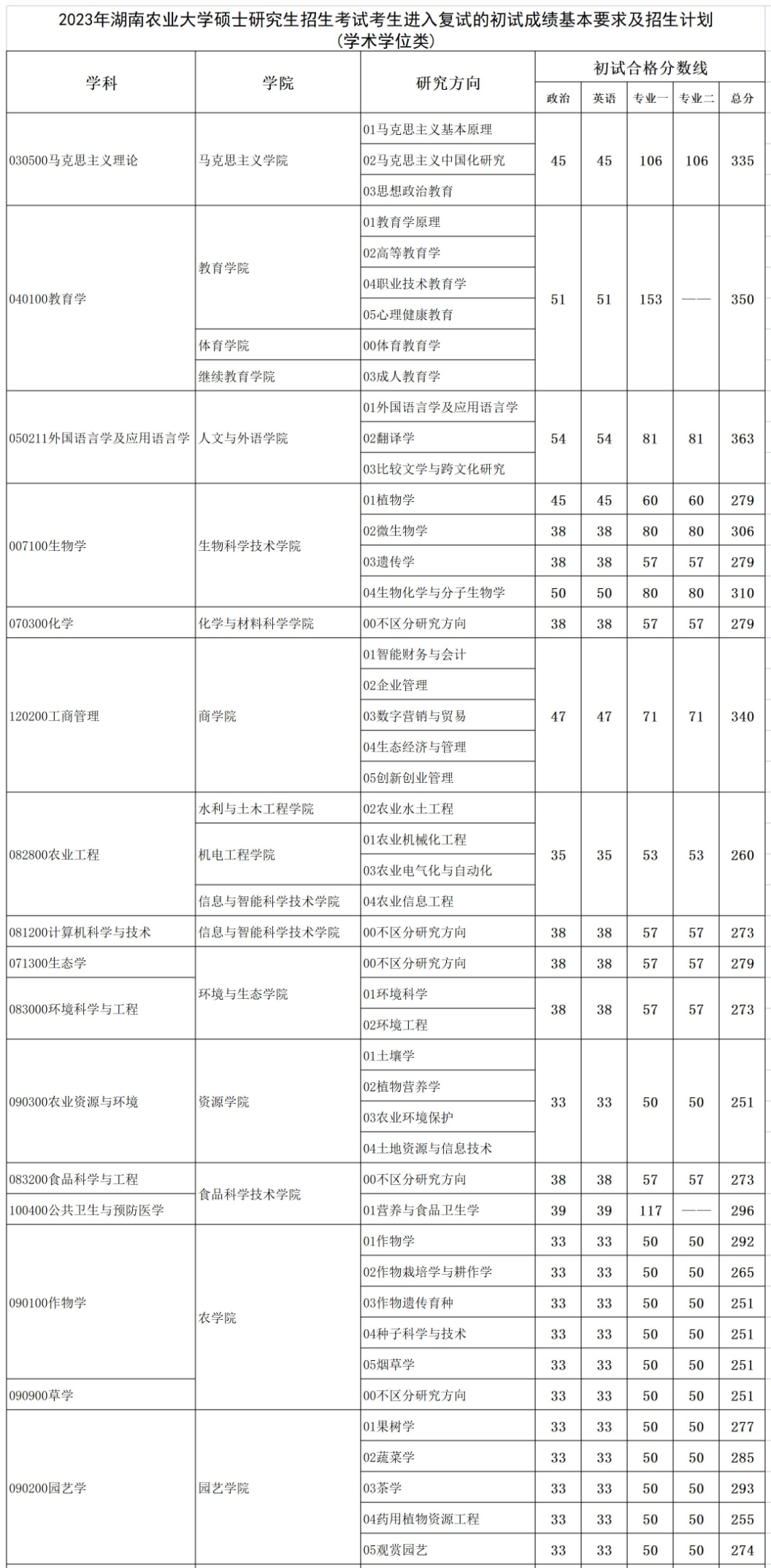 湖南农业大学2023年各学院复试录取分数线