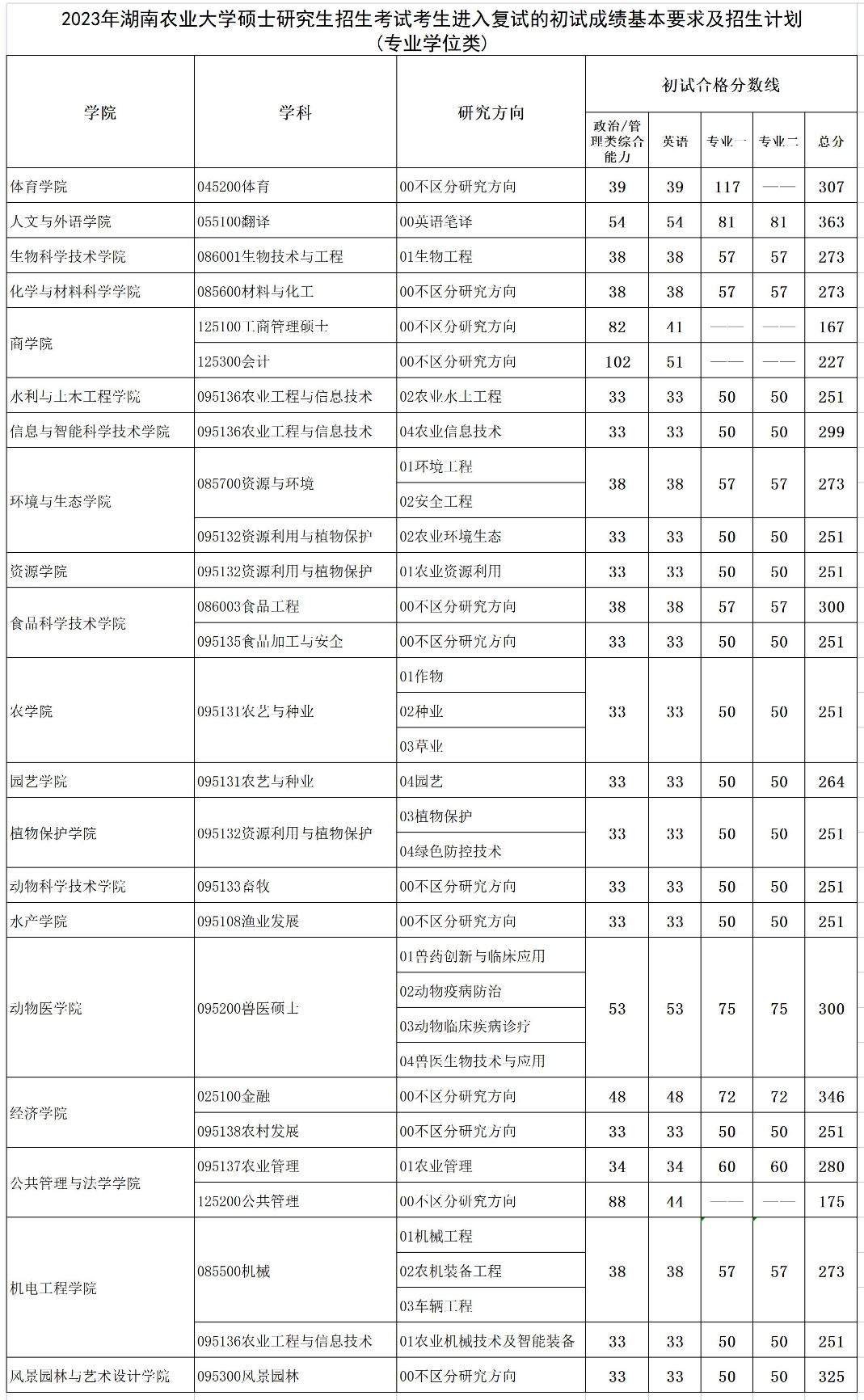 湖南农业大学2023年各学院复试录取分数线